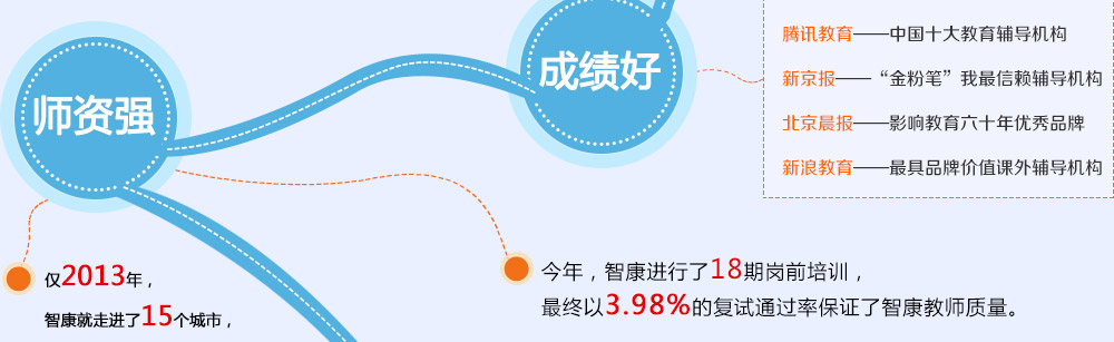 智康1對1師資強(qiáng)，成績好，是家長和學(xué)生的放心之選。