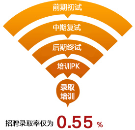 學(xué)而思智康SAT招聘流程