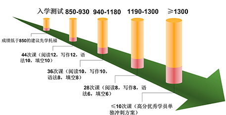 學(xué)而思智康SAT輔導(dǎo)方案