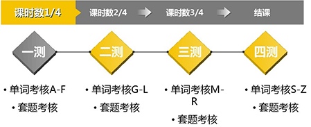 學(xué)而思智康SAT學(xué)習(xí)測試